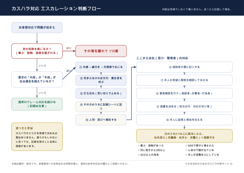 エスカレーション判断フローの誌面イメージ